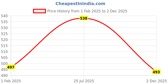 ajio.com priority Boys School Bag priority Price History Graph from 1 Feb 2025 to 2 Dec 2025
