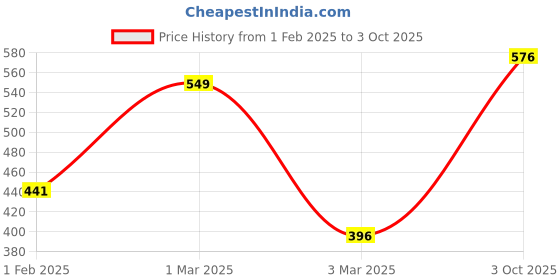 ajio.com priority Boys School Bag priority Price History Graph from 1 Feb 2025 to 3 Oct 2025