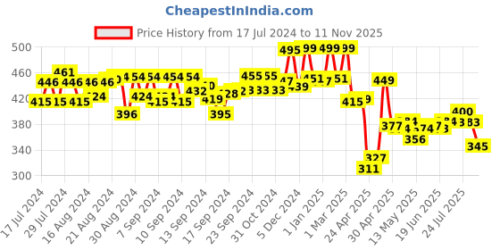 ajio.com priority Boys Snow White Print School Backpack with Adjustable Strap priority Price History Graph from 17 Jul 2024 to 11 Nov 2025