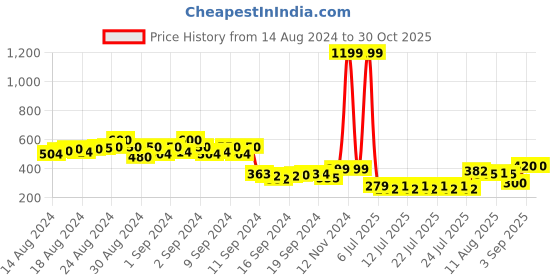 ajio.com priority Boys Spider-Man Print School Backpack with Adjustable Straps priority Price History Graph from 14 Aug 2024 to 30 Oct 2025