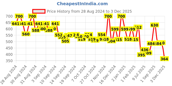 ajio.com priority Boys Superhero Print Backpack with Adjustable Strap priority Price History Graph from 28 Aug 2024 to 3 Dec 2025