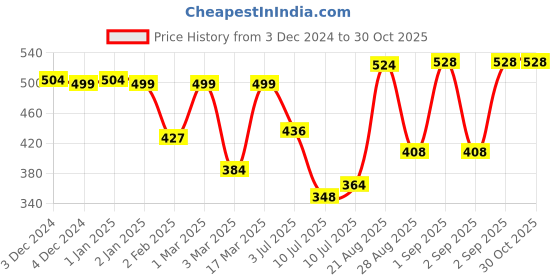 ajio.com priority Boys Superhero Print Backpack with Adjustable Strap priority Price History Graph from 3 Dec 2024 to 30 Oct 2025