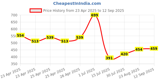 ajio.com priority Boys Western School Bag priority Price History Graph from 23 Apr 2025 to 12 Sep 2025