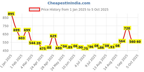 ajio.com priority BoysSchool Bag priority Price History Graph from 1 Jan 2025 to 4 Oct 2025