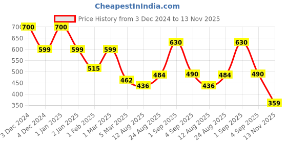 ajio.com priority Captain America Print Back Pack priority Price History Graph from 3 Dec 2024 to 13 Nov 2025