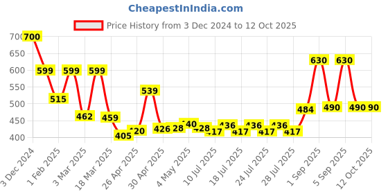 ajio.com priority Captain America Print Back Pack priority Price History Graph from 3 Dec 2024 to 12 Oct 2025