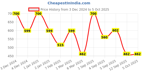 ajio.com priority Captain America Print School Backpack priority Price History Graph from 3 Dec 2024 to 4 Oct 2025