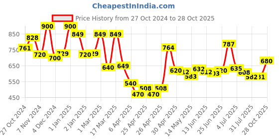 ajio.com priority Cartoon School Backpack priority Price History Graph from 27 Oct 2024 to 28 Oct 2025