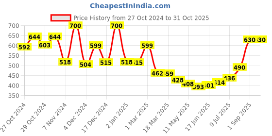 ajio.com priority Cartoon School Backpack priority Price History Graph from 27 Oct 2024 to 31 Oct 2025