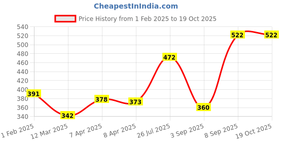 ajio.com priority Cartoon School Backpack priority Price History Graph from 1 Feb 2025 to 19 Oct 2025