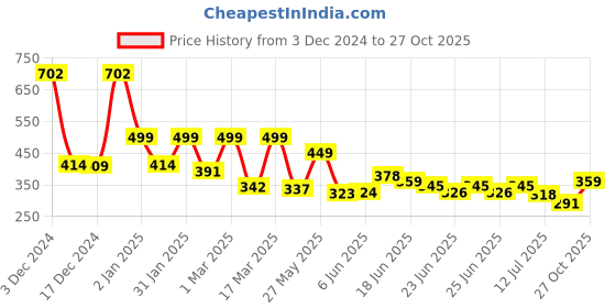ajio.com priority Cartoon School Bag priority Price History Graph from 3 Dec 2024 to 27 Oct 2025