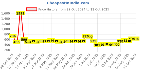 ajio.com priority College Back Pack priority Price History Graph from 29 Oct 2024 to 11 Oct 2025