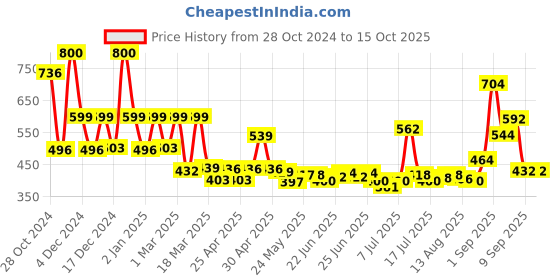 ajio.com priority College Back Pack priority Price History Graph from 28 Oct 2024 to 13 Oct 2025