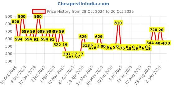ajio.com priority College Back Pack priority Price History Graph from 28 Oct 2024 to 20 Oct 2025