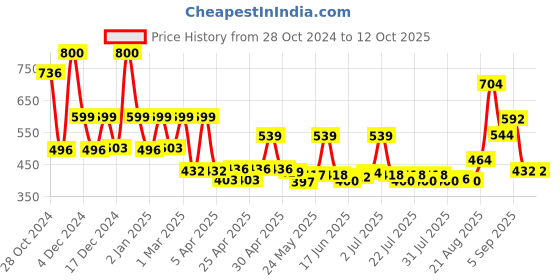 ajio.com priority College Back Pack priority Price History Graph from 28 Oct 2024 to 12 Oct 2025