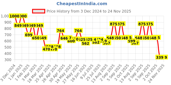 ajio.com priority College Back Pack priority Price History Graph from 3 Dec 2024 to 24 Nov 2025