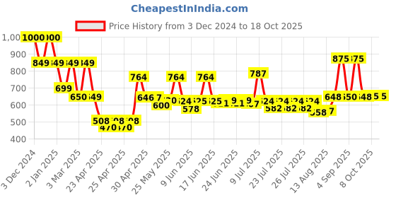 ajio.com priority College Back Pack priority Price History Graph from 3 Dec 2024 to 18 Oct 2025