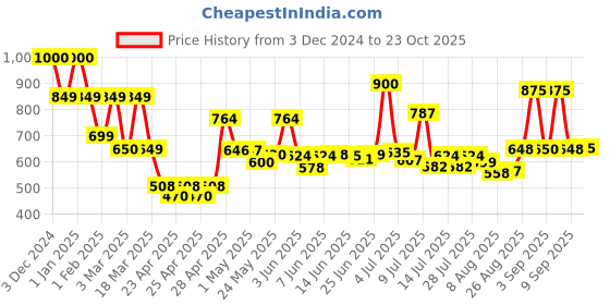 ajio.com priority College Back Pack priority Price History Graph from 3 Dec 2024 to 23 Oct 2025