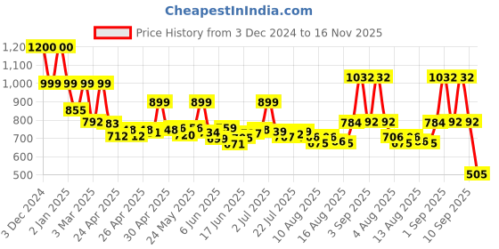 ajio.com priority College Back Pack priority Price History Graph from 3 Dec 2024 to 16 Nov 2025