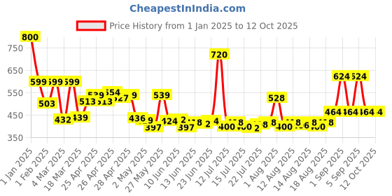ajio.com priority College Back Pack priority Price History Graph from 1 Jan 2025 to 12 Oct 2025