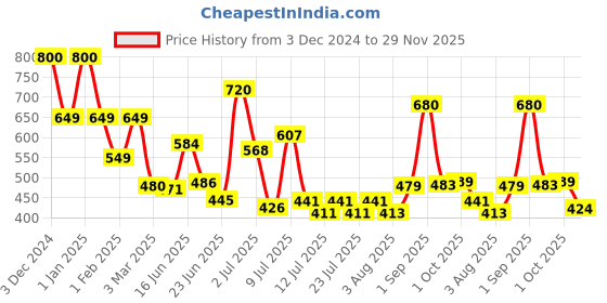 ajio.com priority Girls Cartoon Print Backpack with Zip Closure priority Price History Graph from 3 Dec 2024 to 29 Nov 2025