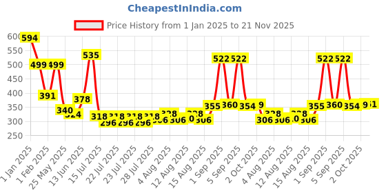 ajio.com priority Girls Cartoon Print School Backpack priority Price History Graph from 1 Jan 2025 to 21 Nov 2025