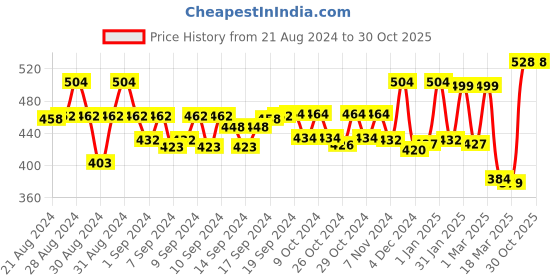 ajio.com priority Girls Graphic Print School Backpack priority Price History Graph from 21 Aug 2024 to 29 Oct 2025
