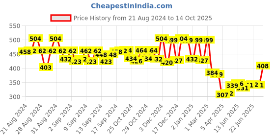 ajio.com priority Girls Graphic Print School Backpack priority Price History Graph from 21 Aug 2024 to 14 Oct 2025