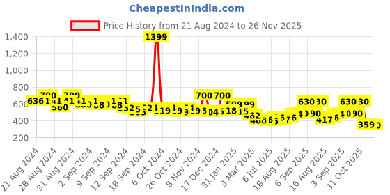 ajio.com priority Girls Graphic Print School Backpack priority Price History Graph from 21 Aug 2024 to 26 Nov 2025
