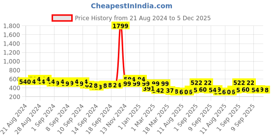 ajio.com priority Girls Graphic Print School Backpack priority Price History Graph from 21 Aug 2024 to 5 Dec 2025