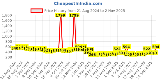 ajio.com priority Girls Graphic Print School Backpack priority Price History Graph from 21 Aug 2024 to 2 Nov 2025