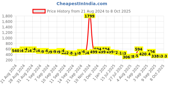 ajio.com priority Girls Graphic Print School Backpack priority Price History Graph from 21 Aug 2024 to 4 Oct 2025