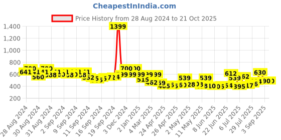 ajio.com priority Girls Graphic Print School Backpack priority Price History Graph from 28 Aug 2024 to 21 Oct 2025