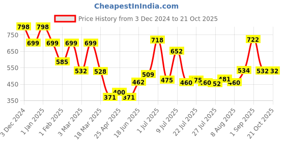 ajio.com priority Girls Graphic Print School Backpack priority Price History Graph from 3 Dec 2024 to 21 Oct 2025