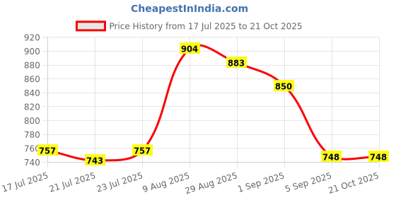 ajio.com priority Girls Graphic School Backpack priority Price History Graph from 17 Jul 2025 to 21 Oct 2025