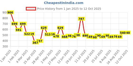 ajio.com priority Girls Printed Backpack with Adjustable Shoulder Strap priority Price History Graph from 1 Jan 2025 to 11 Oct 2025