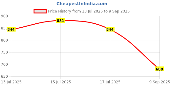 ajio.com priority Girls School Backpack with Adjustable Straps priority Price History Graph from 13 Jul 2025 to 9 Sep 2025