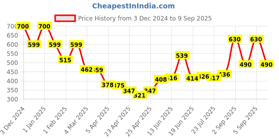 ajio.com priority Girls Typographic Print School Backpack priority Price History Graph from 3 Dec 2024 to 9 Sep 2025