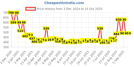 ajio.com priority Girls Typographic Print School Backpack priority Price History Graph from 3 Dec 2024 to 14 Oct 2025