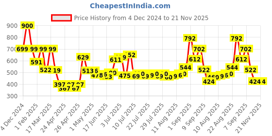 ajio.com priority Man Regular Fit  Back Pack priority Price History Graph from 4 Dec 2024 to 21 Nov 2025
