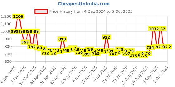 ajio.com priority Man Regular Fit Back Pack priority Price History Graph from 4 Dec 2024 to 5 Oct 2025