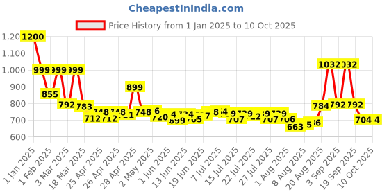 ajio.com priority Man Regular Fit Back Pack priority Price History Graph from 1 Jan 2025 to 9 Oct 2025