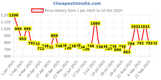 ajio.com priority Man Regular FitBack Pack priority Price History Graph from 1 Jan 2025 to 9 Oct 2025