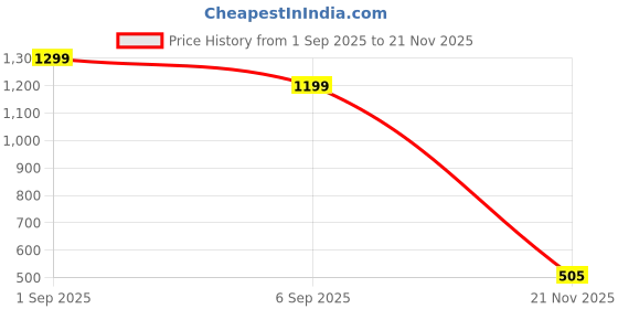 ajio.com priority Men Authentic Everyday Back Pack priority Price History Graph from 1 Sep 2025 to 21 Nov 2025