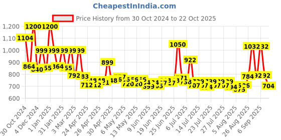 ajio.com priority Men Back Pack priority Price History Graph from 30 Oct 2024 to 22 Oct 2025