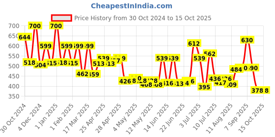 ajio.com priority Men Back Pack priority Price History Graph from 30 Oct 2024 to 15 Oct 2025