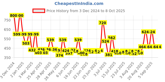ajio.com priority Men Back Pack priority Price History Graph from 3 Dec 2024 to 7 Oct 2025