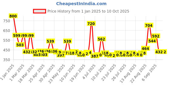 ajio.com priority Men Back Pack priority Price History Graph from 1 Jan 2025 to 10 Oct 2025