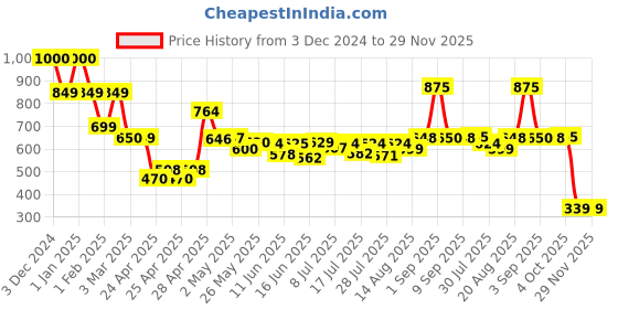 ajio.com priority Men Camouflage Back Pack priority Price History Graph from 3 Dec 2024 to 29 Nov 2025