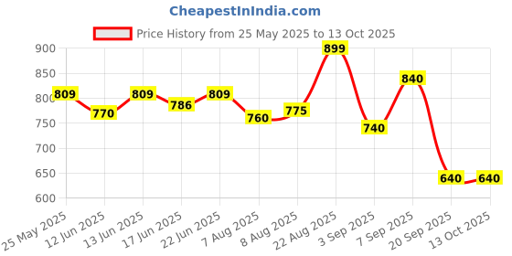 ajio.com priority Men Colour-block Back Pack priority Price History Graph from 25 May 2025 to 13 Oct 2025